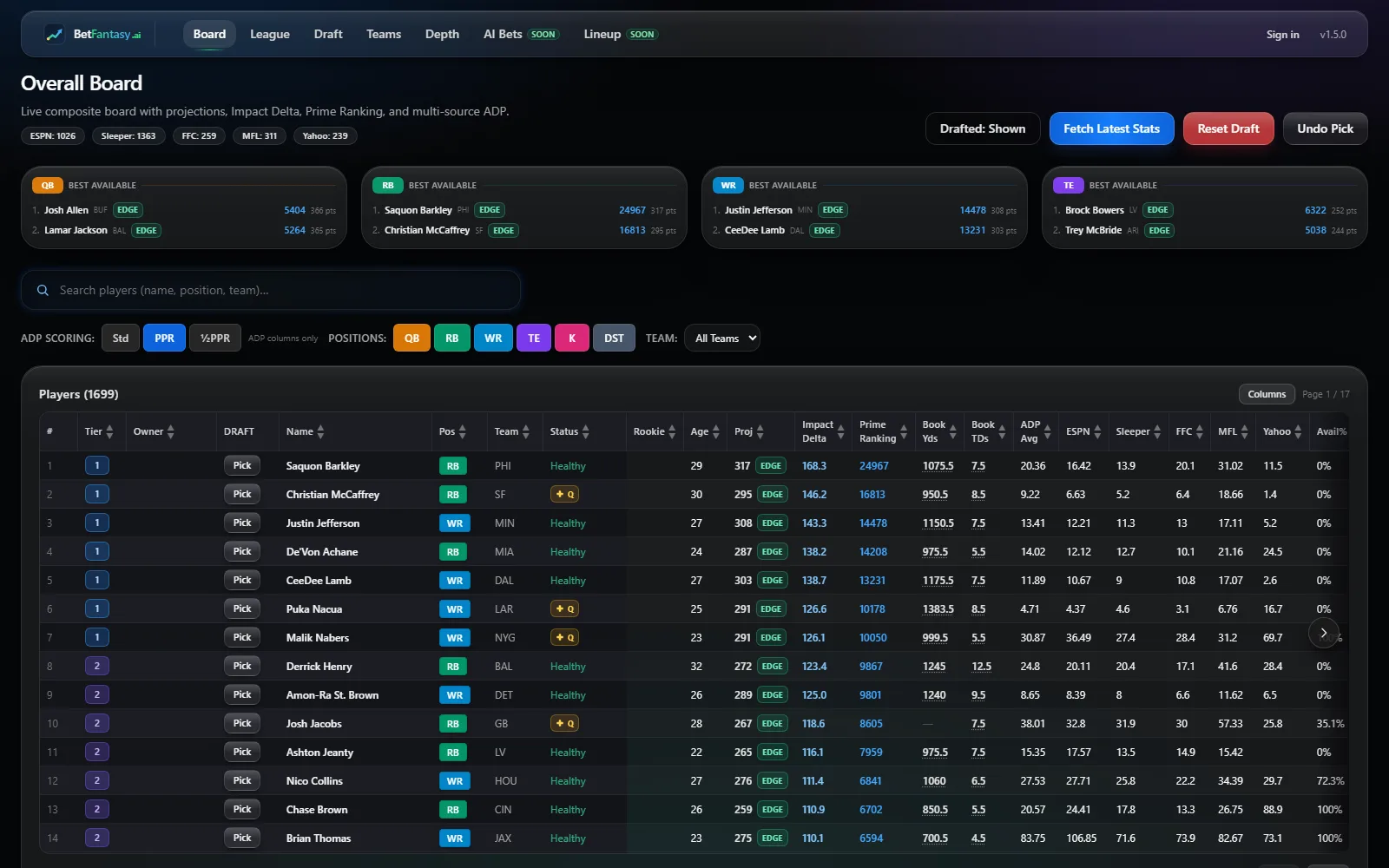 The BetFantasy.ai overall board: a dense player table sorted by Prime Ranking, with Impact Delta, Avail%, tier and multi-source ADP columns, and the key columns frozen against the left edge while the rest scrolls.
