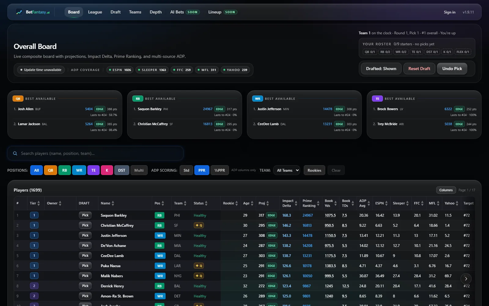 The BetFantasy.ai overall board: best-available cards for each position, each naming the odds that player is still there at your next pick, above a dense player table sorted by Prime Ranking with Impact Delta, tier and multi-source ADP columns and the key columns frozen against the left edge while the rest scrolls.